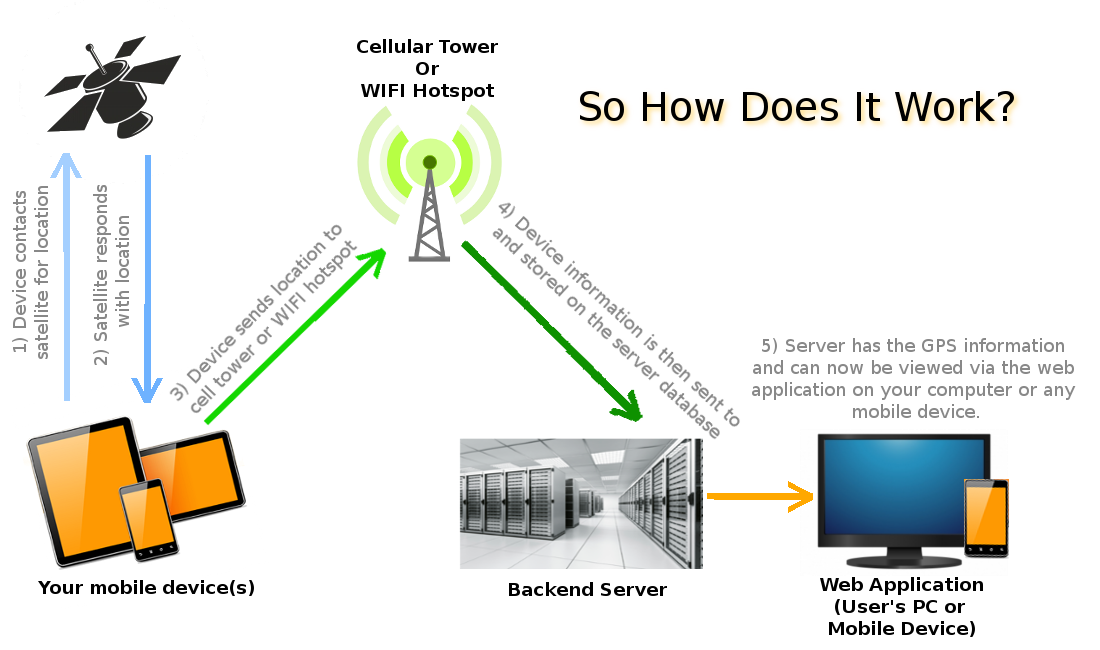 Display Tracks - How It Works Diagram