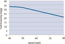 Miles-per-gallon drop as vehicles speed up